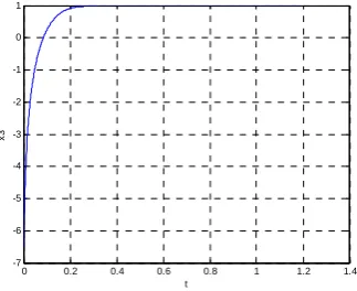 Figure 11.  Tracking of state x1 