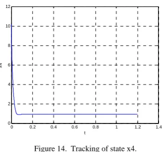 Figure 14.  Tracking of state x4. 