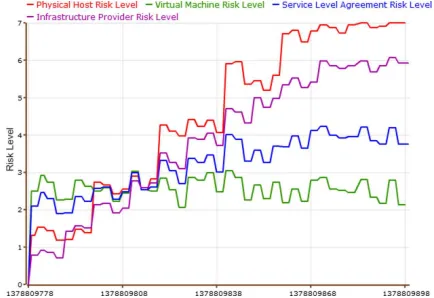 Fig. 8. 1-10 Homogeneous Concurrent Services, ServiceProﬁle Three, 5 VM Per Service