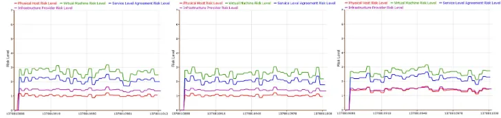 Fig. 10. 3 Concurrent Heterogeneous Services, 5 VMs