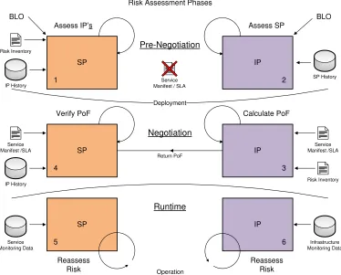 Fig. 1. Risk Assessment Stages