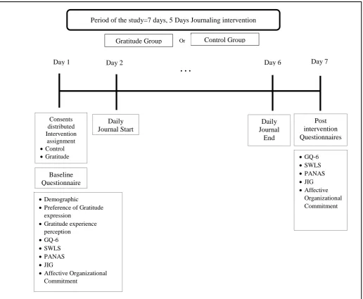 Figure 1: Experiment Time line  