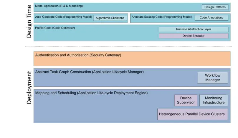 Figure 2. Architecture support for training application power proﬁles and deployment