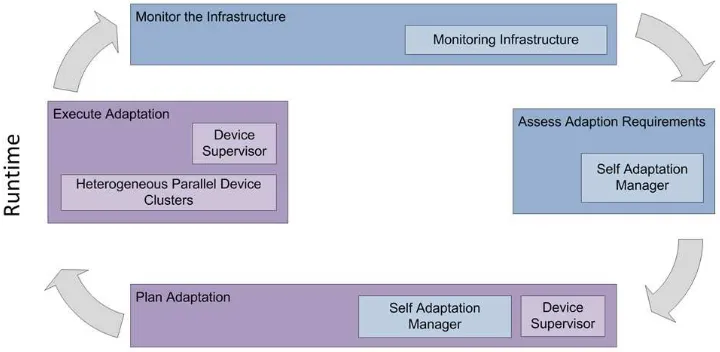 Figure 3. Architecture support for self-adaptation at runtime
