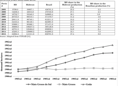 Table 1: Amount of produced sugarcane (1000 tons) in the MS State, Midwest and Brazil between years 2005 and 2015