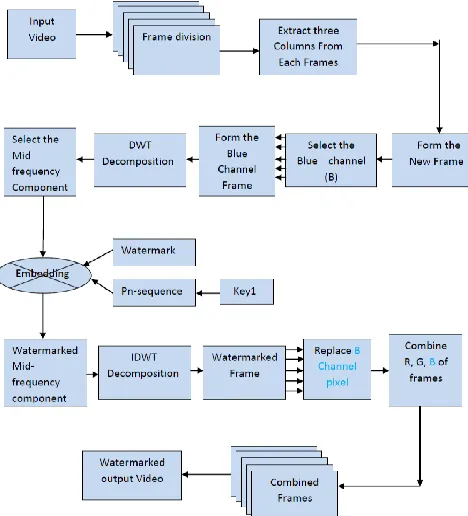 Fig. 1: Video to Frame conversion process 