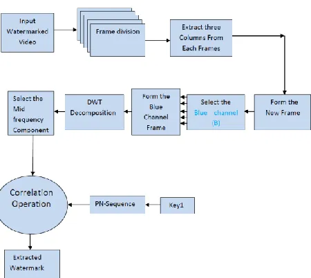 Fig. 3: Block Diagram of Watermark Extraction Process 