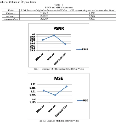 Table – 1 PSNR and MSE Comparison
