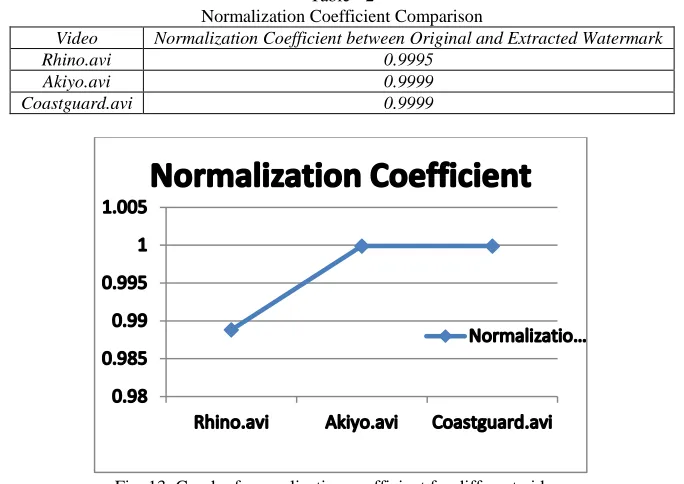 Fig. 13: Graph of normalization coefficient for different videos 