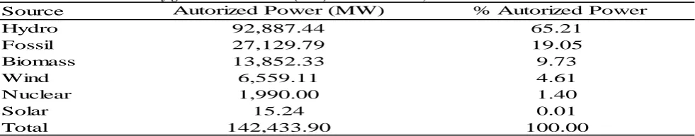 Table 1:Sources of electricity generation in Brazil (2015). Source: ÚNICA, 2015. SourceAutorized Power (MW)