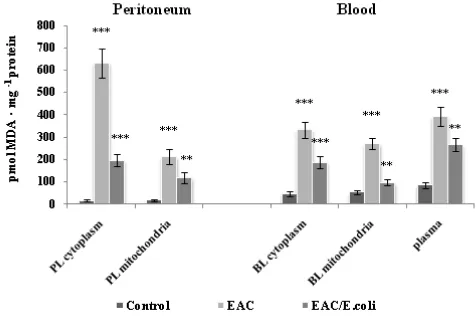 Figure 1. Lipid peroxidation in the peritoneum and blood following Ehrlich ascites carcinoma (EAC) and E