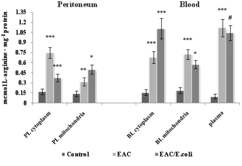 Figure 2. L-arginine level in the peritoneum and blood following Ehrlich ascites carcinoma (EAC) and E