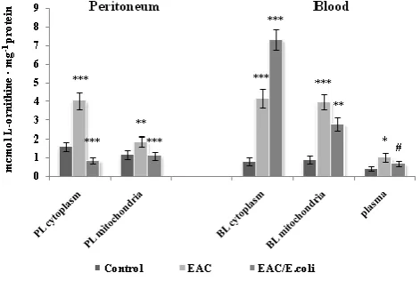 Figure 3. Arginase activity in the peritoneum and blood following Ehrlich ascites carcinoma (EAC) and E
