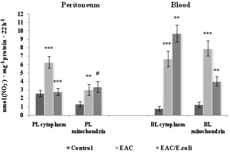 Figure 5. Nitric oxide synthase activity in the peritoneum and blood following Ehrlich ascites carcinoma (EAC) and E