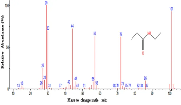 Fig.  4: Mass spectrum of  Ethylenediamine. (RT: 3.21) 