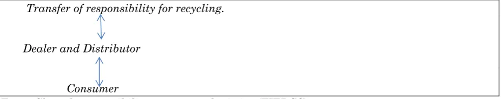 Fig. 3: Shared responsibility on reverse logistics (FIERGS)  