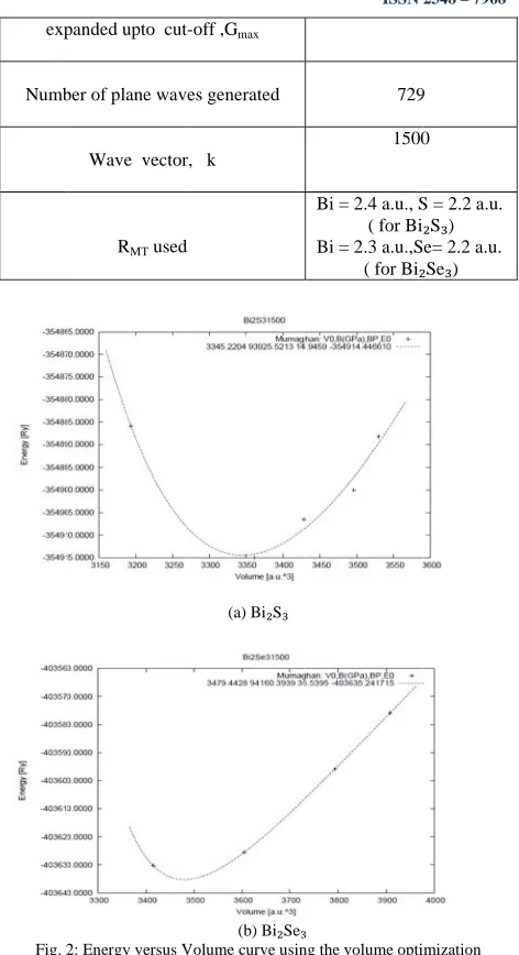 Fig. 2ng the volume optimet 2: Energy versus VVolume curve usinthod for Bi₂S₃and   Bi₂Se₃ imization 