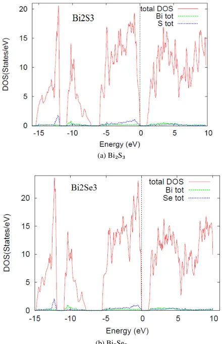 Fig. 3:  Bi₂S₃ -total, Bi-total and S-total and Bi₂Se₃ -total, Bi-total and Se-total (Energy= 0 eV, corresponds to Fermi level)  