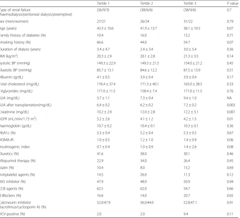 Table 1 Characteristics of renal transplant recipients stratified into sex-specific tertiles of serum uric acid levels
