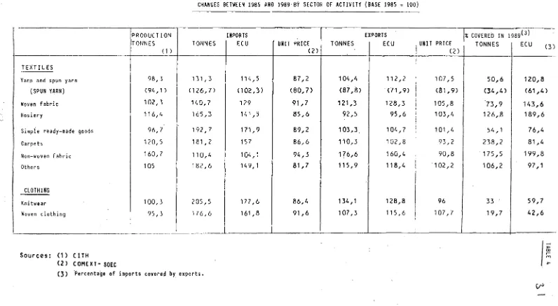 TABLE 4 CHANGES BETWEEN 1985 AND 1989·BY SECTOR OF ACTIVITY (BASE 1985 = 100) 