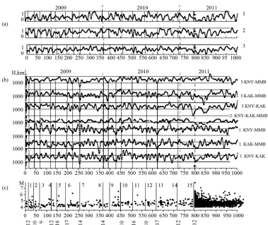 Figure 3. The parameters of the singular source and seismic activity. (a) Average indexes field homoge-neity on the three stations: geometric index 1), energetic index 2), the arithmetic average of the two 3)