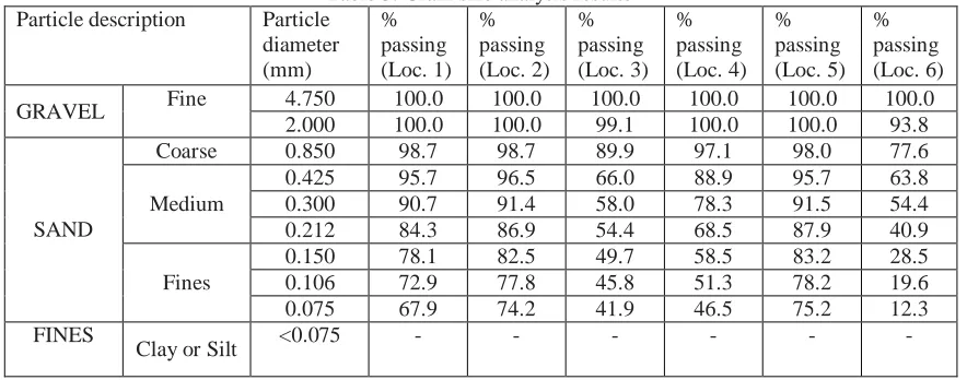 Table 3. Grain size analysis results % passing 