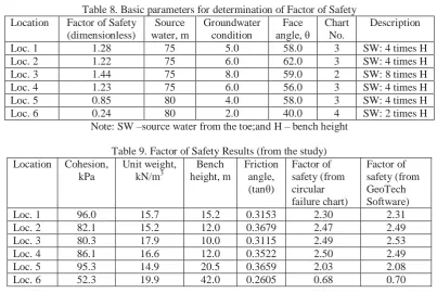Table 8. Basic parameters for determination of Factor of Safety Source water, m 