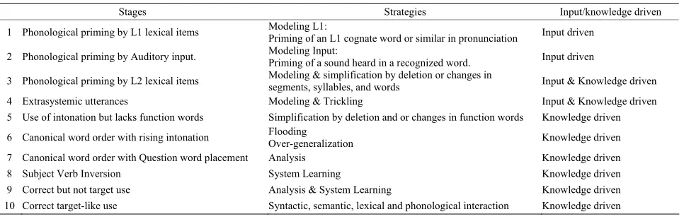 Table 1. The psycholinguistic interlanguage analysis framework. 