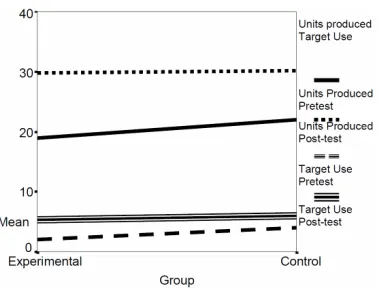 Figure 1. Units produced & Target Use of Cairo Experimental and 