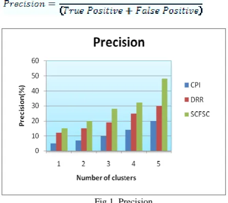 Fig 1. Precision 