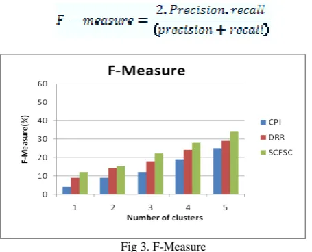 Fig 3. F-Measure 