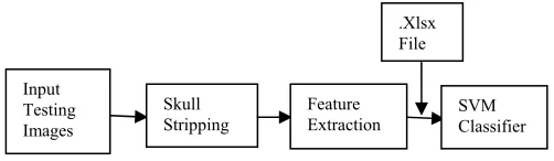 Fig. 1: Block Diagram for Training SVM Classifier. 