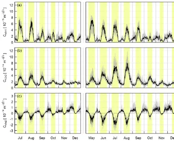 Figure 6. Median diurnal cycles and inter-quartile ranges (grey shading) of the structure parameters of the refractive index as measuredby (a) the BLS and (b) the MWS, and (c) the cross-structure parameter as measured by the BLS–MWS combination, separated by month.Yellow shading indicates periods when Q∗ > 0 W m−2.