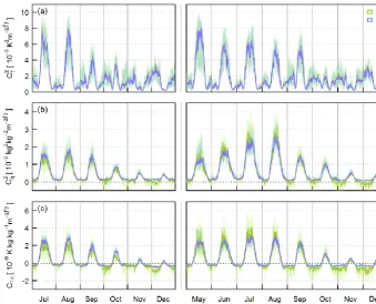 Figure 7. Median diurnal cycles and inter-quartile ranges (shading) of the meteorological structure parameters (a) C2T , (b) C2q and (c) Ccalculated using the bichromatic (bc) and two-wavelength (2T qλ) techniques