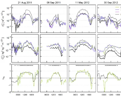 Figure 8. Structure parameters of temperature and humidity and the temperature–humidity correlation coefﬁcient for selected days, derivedfrom eddy covariance measurements (EC) and from the BLS–MWS system using the single-wavelength (1λ), two-wavelength (2λ