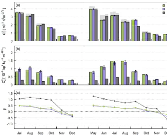 Figure 10. Monthly median diurnal cycles and inter-quartile ranges (shading) of the temperature–humidity correlation coefﬁcient calculatedfrom the BLS–MWS system via the bichromatic-correlation method and from EC.