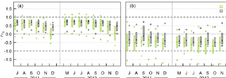 Figure 11. Box plots of rT q from eddy covariance (EC) and the BLS–MWS bichromatic-correlation method for (a) unstable and (b) stableconditions