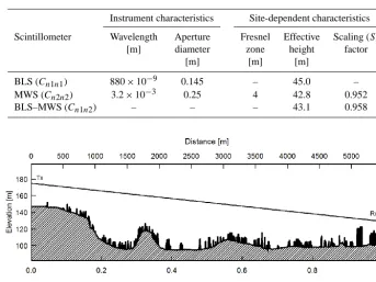 Table 2. Instrument and site-dependent characteristics of the scintillometers and paired scintillometer system.