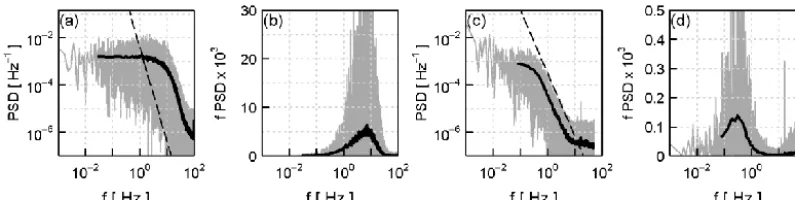 Figure 4. Example power spectral density (PSD) and frequency (f ) spectra for (a, b) the BLS and (c, d) unﬁltered MWS for 14:30–15:00 UTC on 2 July 2011