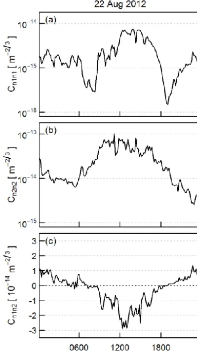 Figure 5. Structure parameters of the refractive index as measuredeter as measured by the BLS–MWS combination for an exampleby (a) the BLS and (b) the MWS, and (c) the cross-structure param-day (22 August 2012).