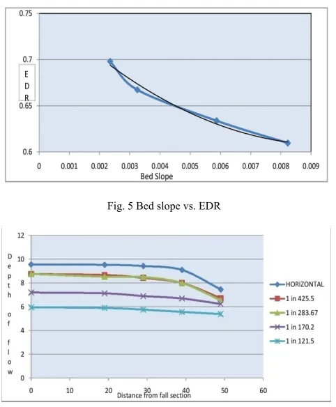 Fig. 5 Bed slope vs. EDR 