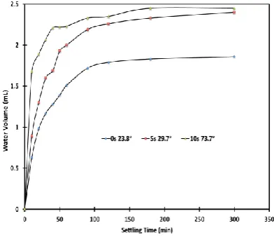 Figure 3. Separated water volume of KCl emulsion. 