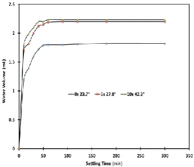 Figure 7. Separated water volume of CaCl2 emulsion. 