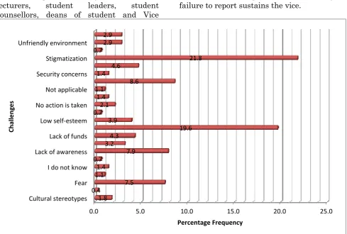 Figure 1: Public universities' challenges in managing GBV   
