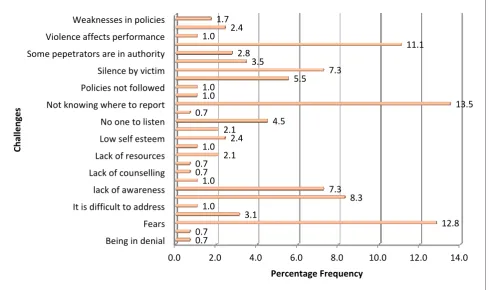 Figure 3: Students’ responses on private universities' challenges 