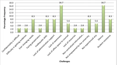 Figure 4: Lecturers’ responses on private universities' challenges   