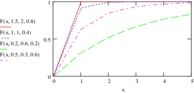 Figure-2: The cdf of various transmuted weighted exponential distributions. 