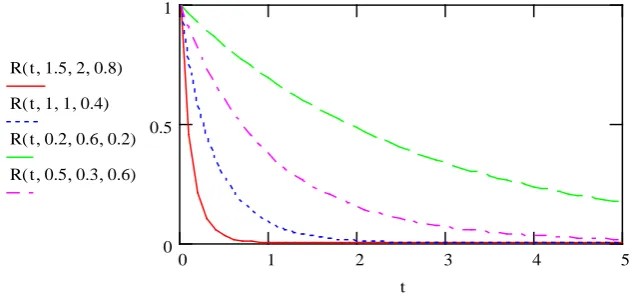 Figure-4:  The survival function of various transmuted weighted exponential distributions.