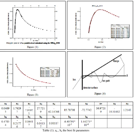 Table (1). an , bn the best fit parameters  