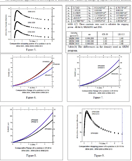 Table (4) contains, the alpha range in air for 